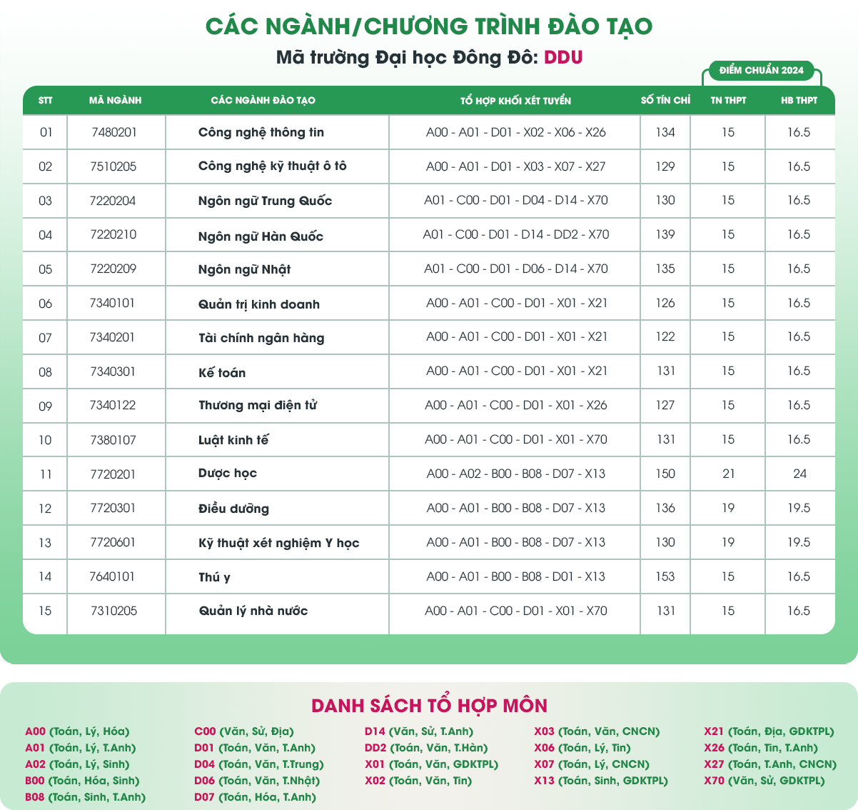 C&aacute;c ng&agrave;nh đ&agrave;o tạo ĐHCQ 2025